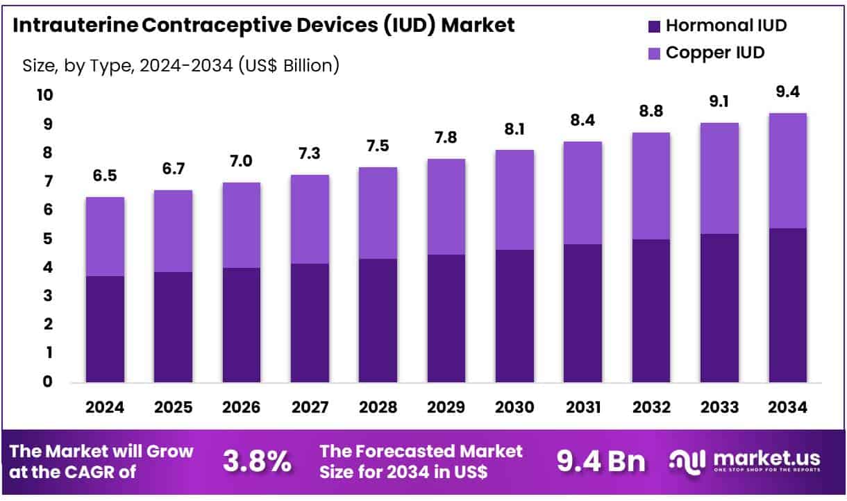 Intrauterine Contraceptive Devices (IUD) Market Size