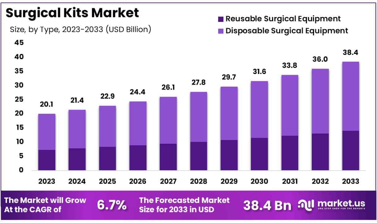 Surgical Kits Market Size