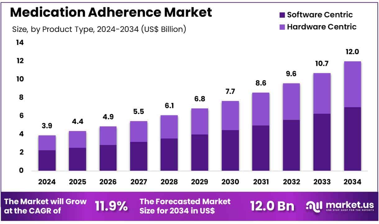 Medication Adherence Market Size