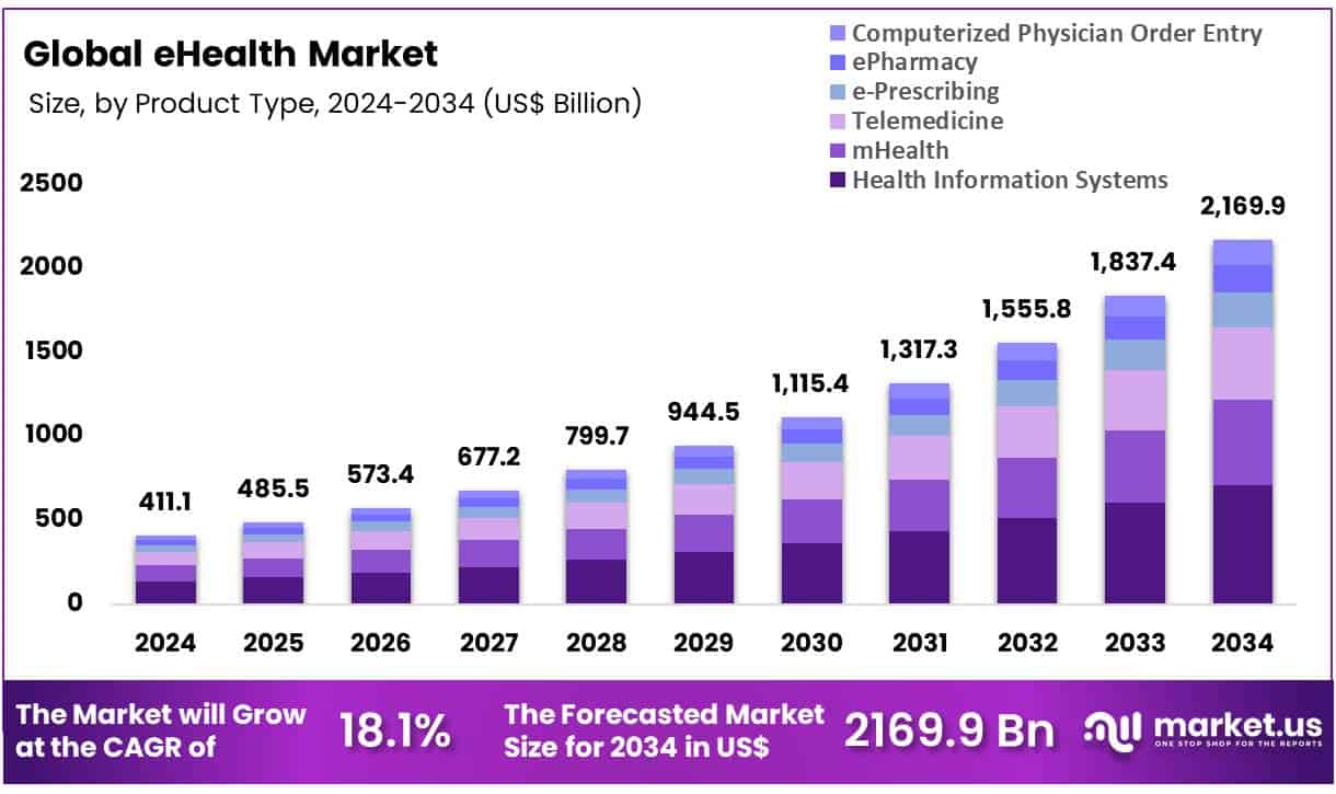 eHealth Market Size