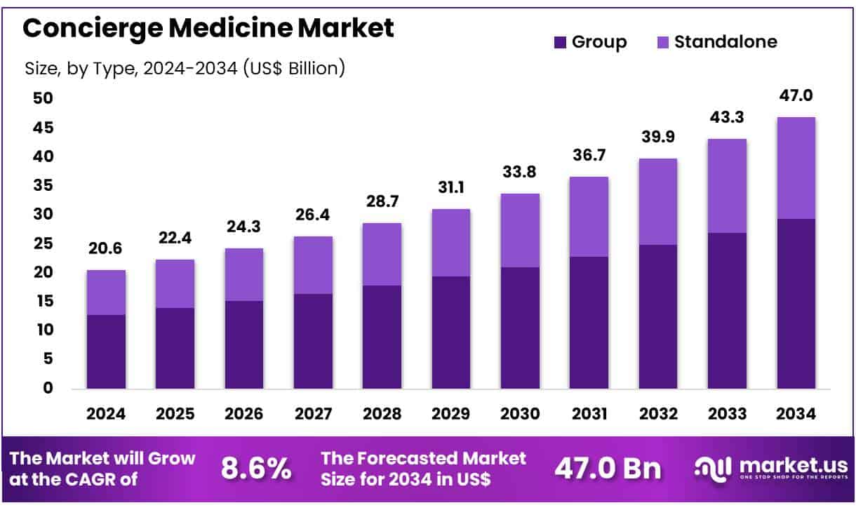 Concierge Medicine Market Size