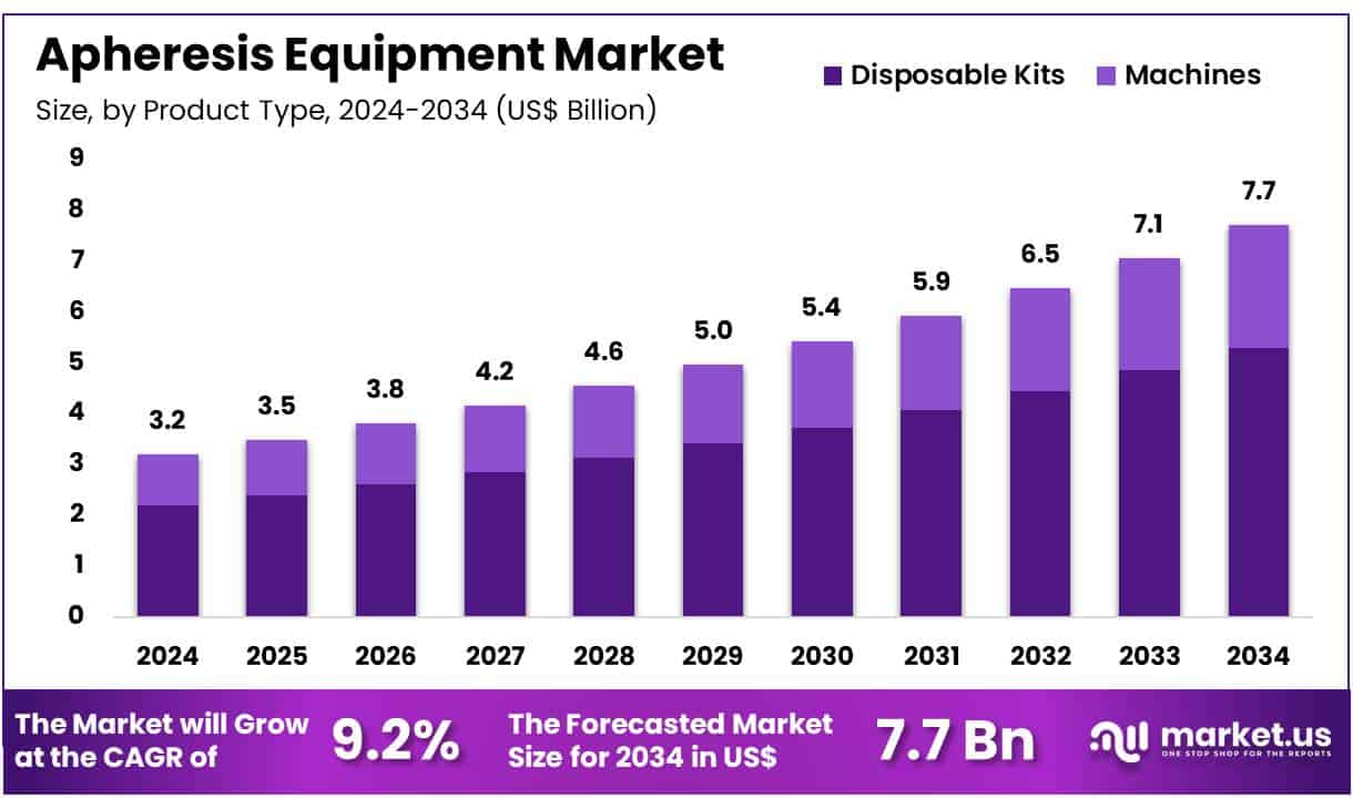 Apheresis Equipment Market Size