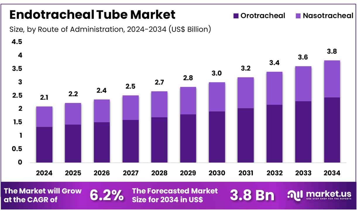 Endotracheal Tube Market Size