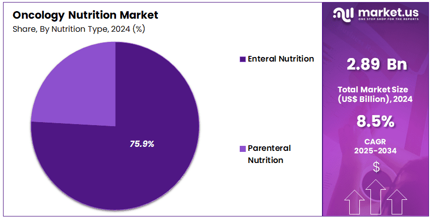 Oncology Nutrition Market Share