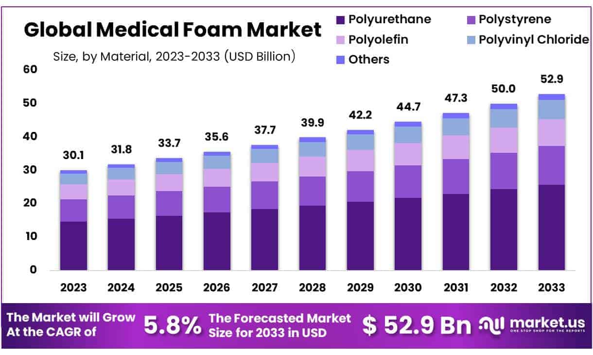 Medical Foam Market Size