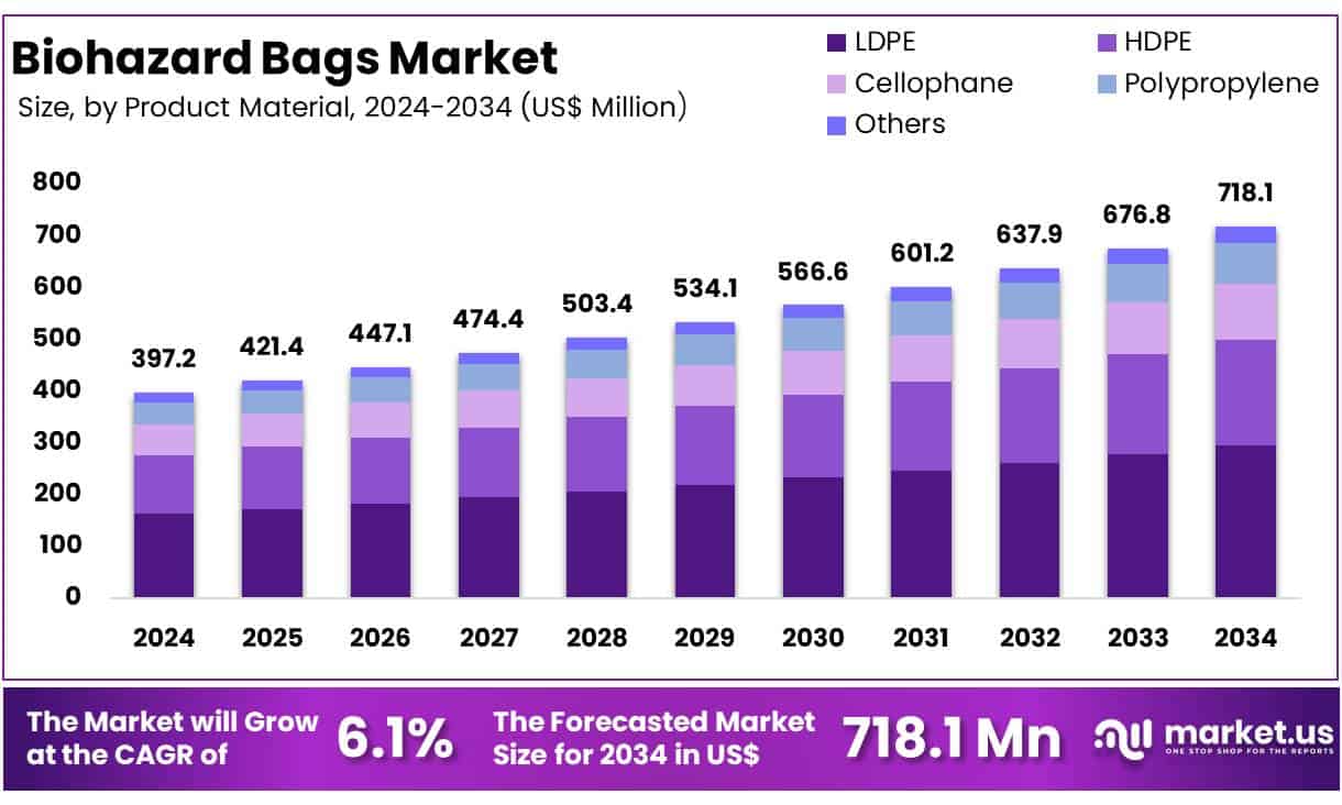 Biohazard Bags Market Size