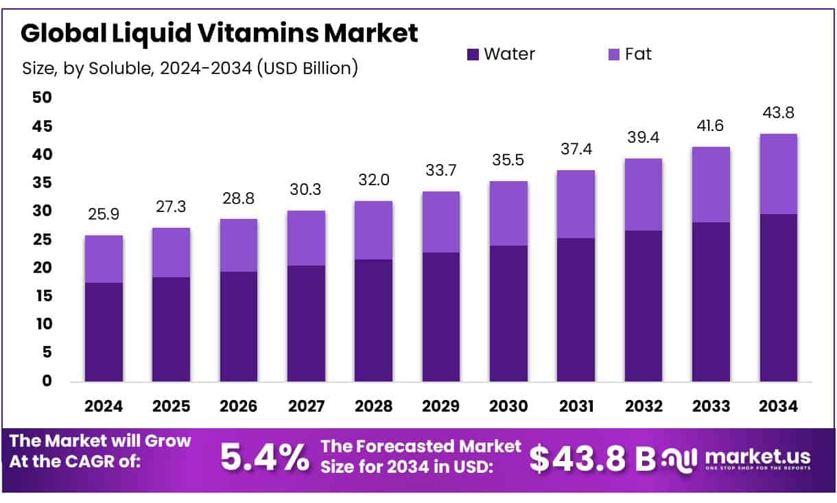 Liquid Vitamins Market