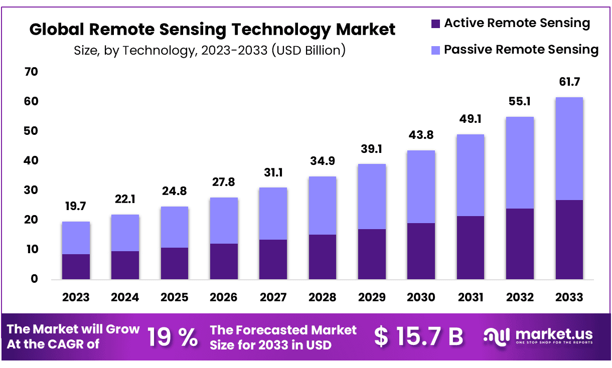 Remote Sensing Technology Market Size