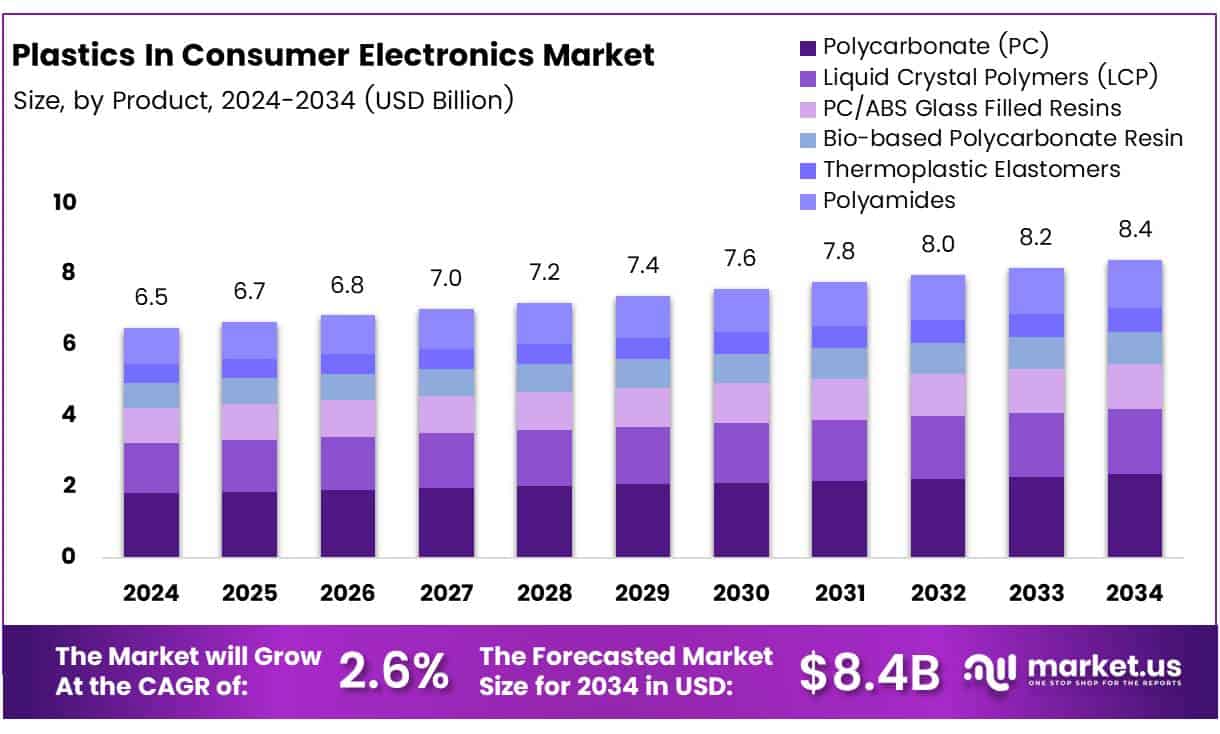 Plastics In Consumer Electronics Market Size