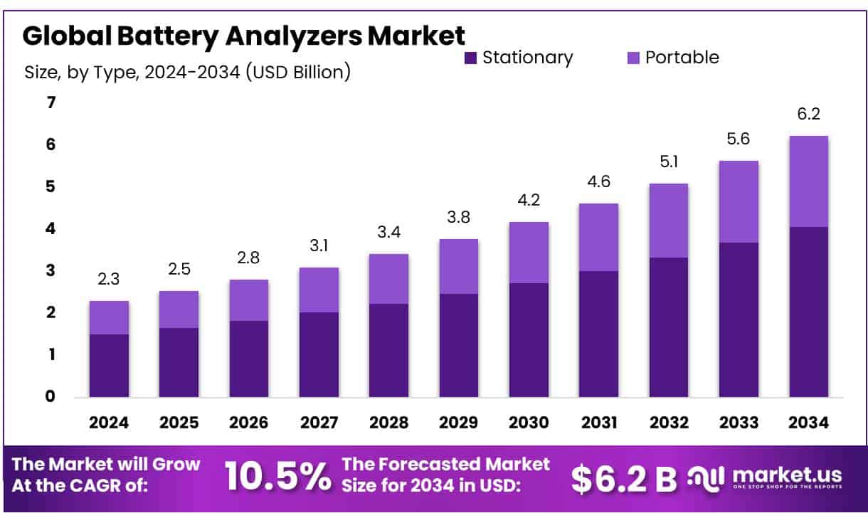 Battery Analyzers Market