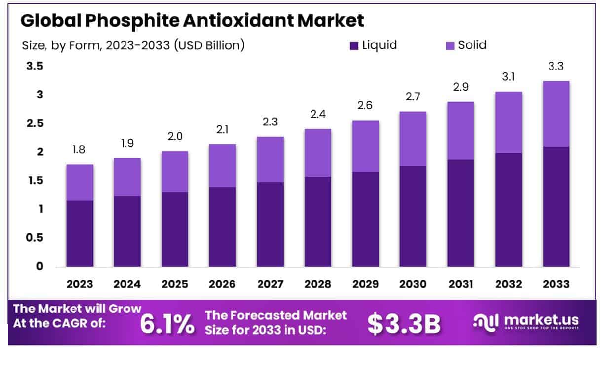 Phosphite Antioxidant Market Size