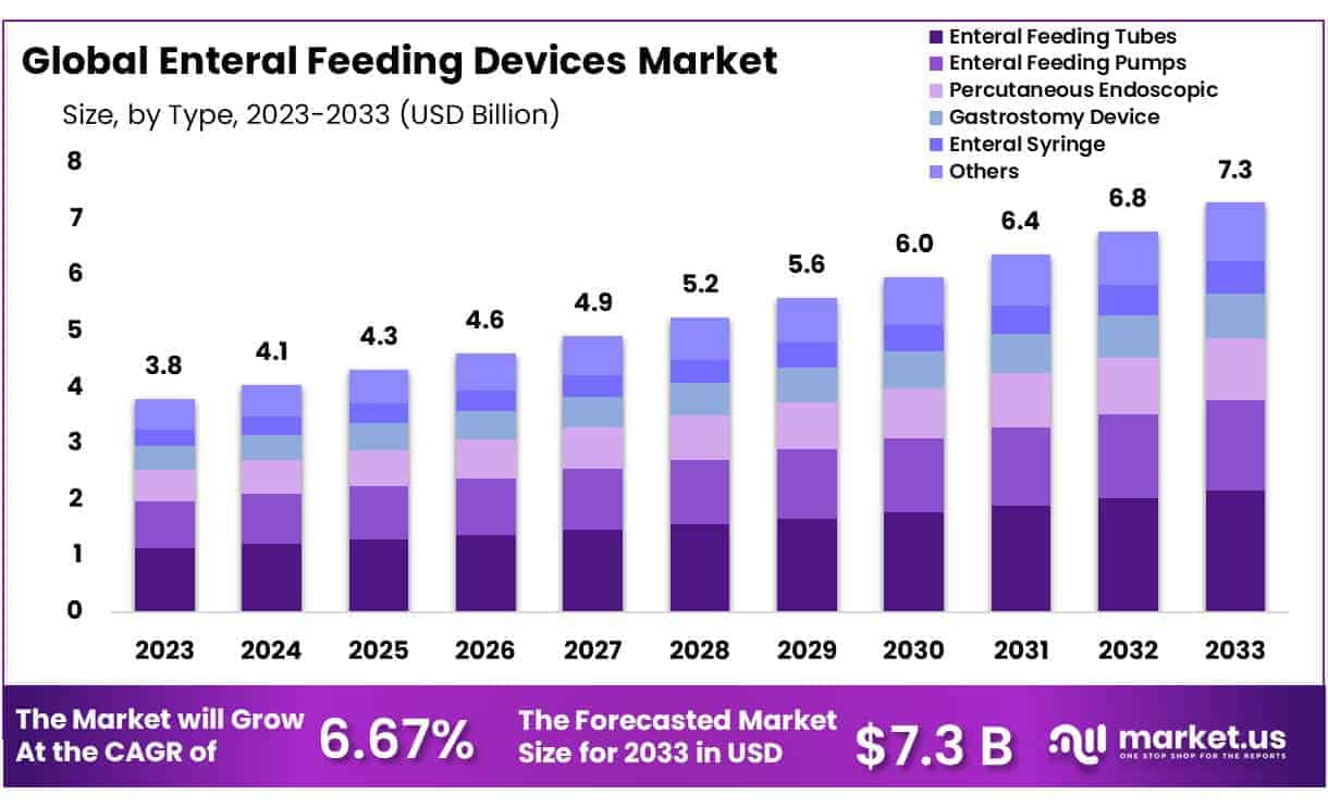 Enteral Feeding Devices Market Size