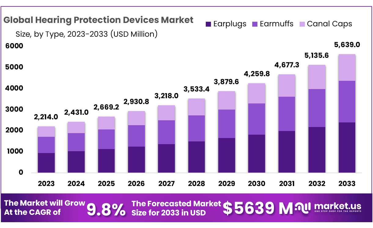 Hearing Protection Devices Market Size