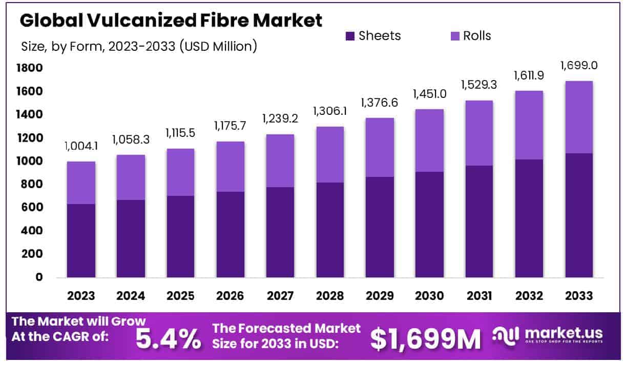 Vulcanized Fibre Market Size
