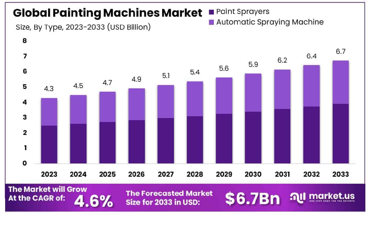 Painting Machines Market Size