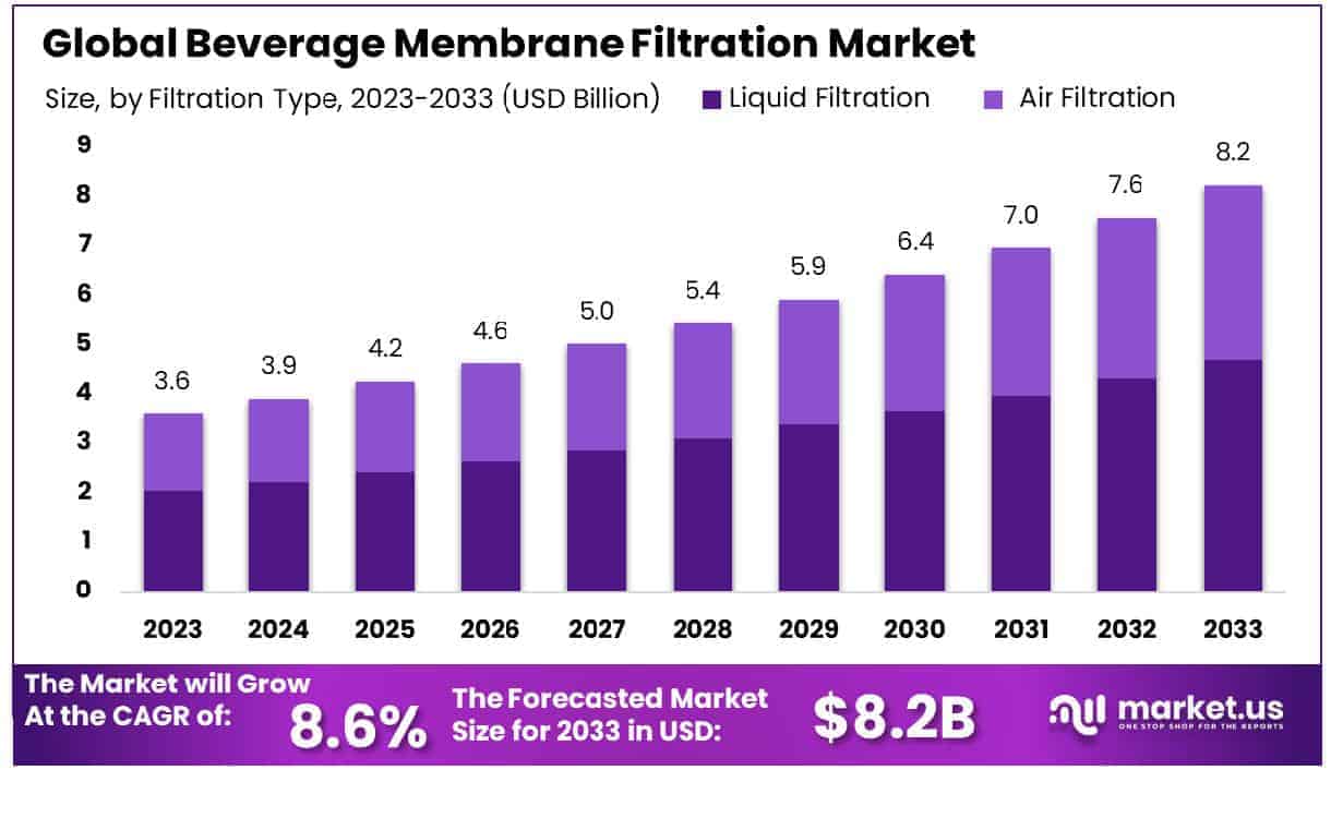 Beverage Membrane Filtration Market Size