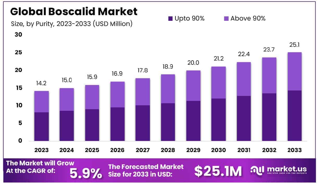 Boscalid Market Size