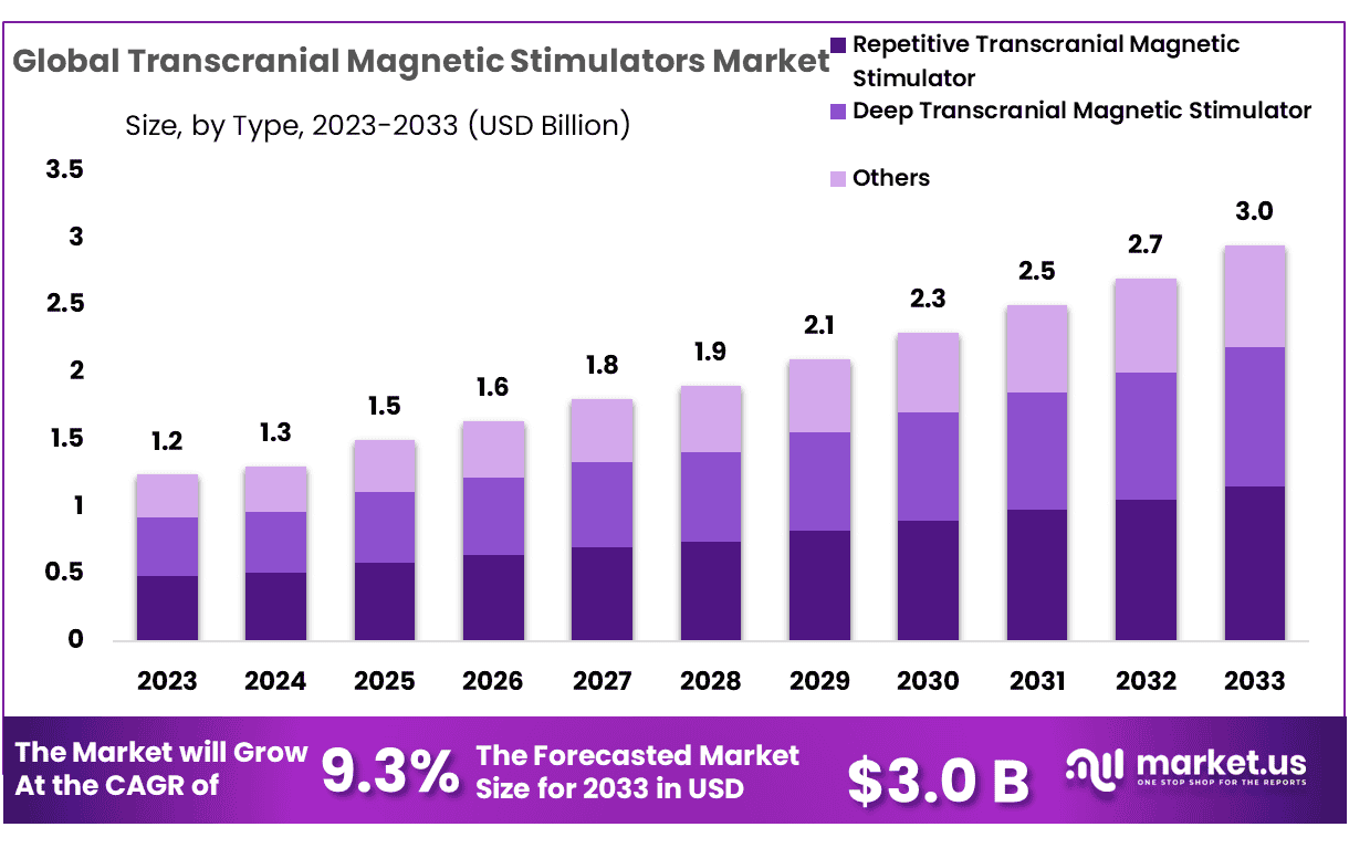 Transcranial Magnetic Stimulators Market Size
