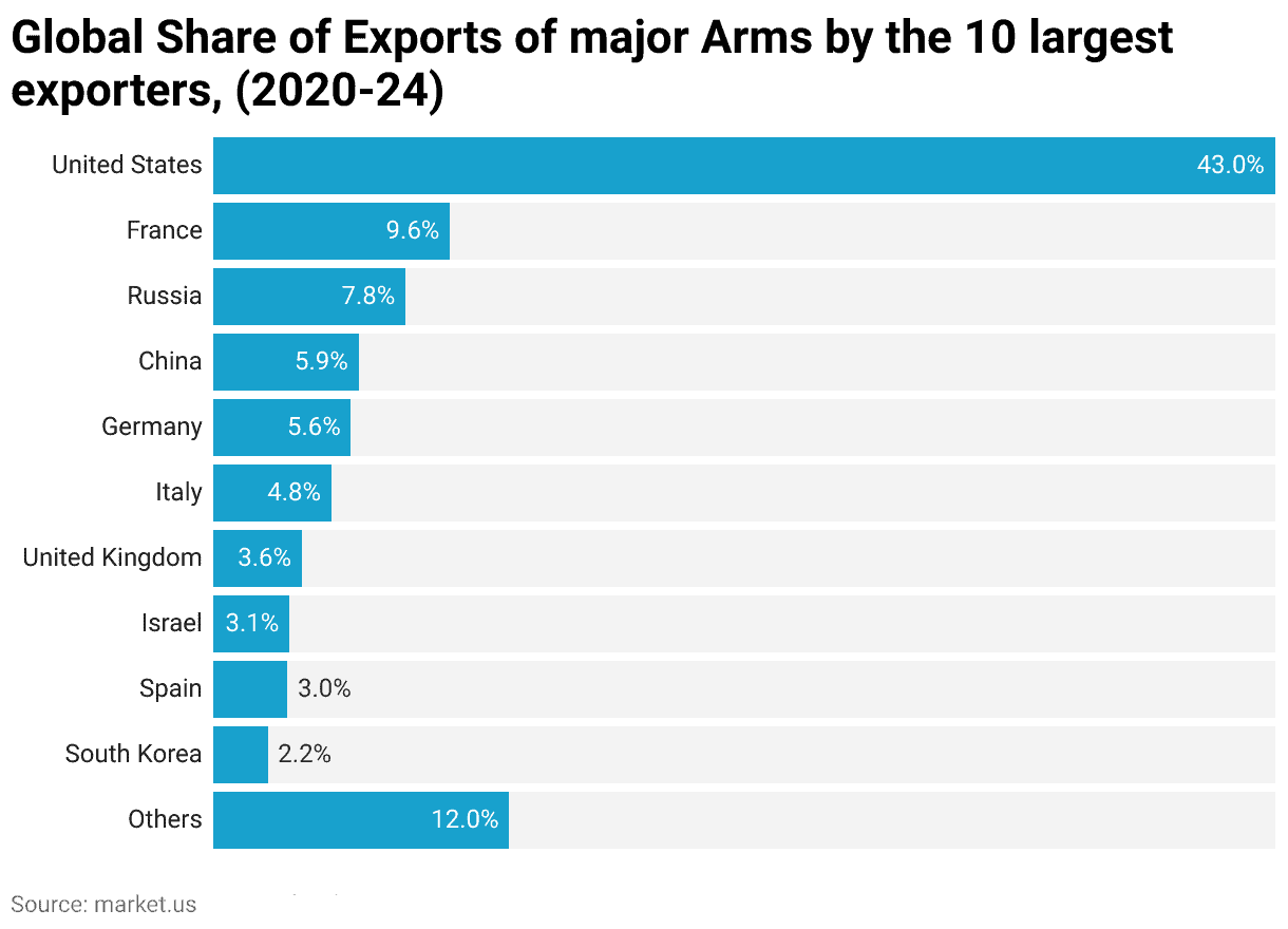 Global Share of Exports of major Arms by the 10 largest exporters, 2020-24