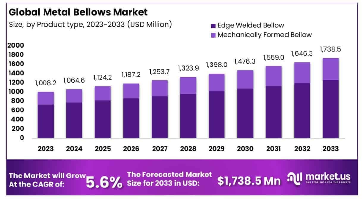 Metal Bellows Market Size