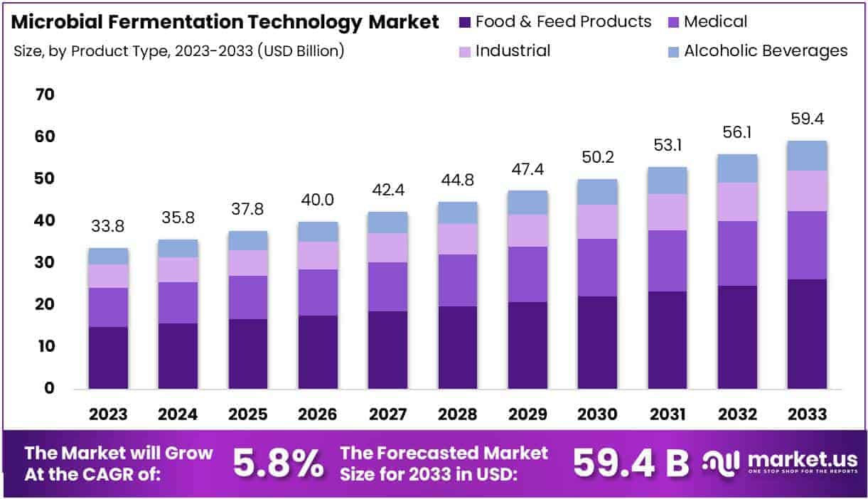 Microbial Fermentation Technology Market Size
