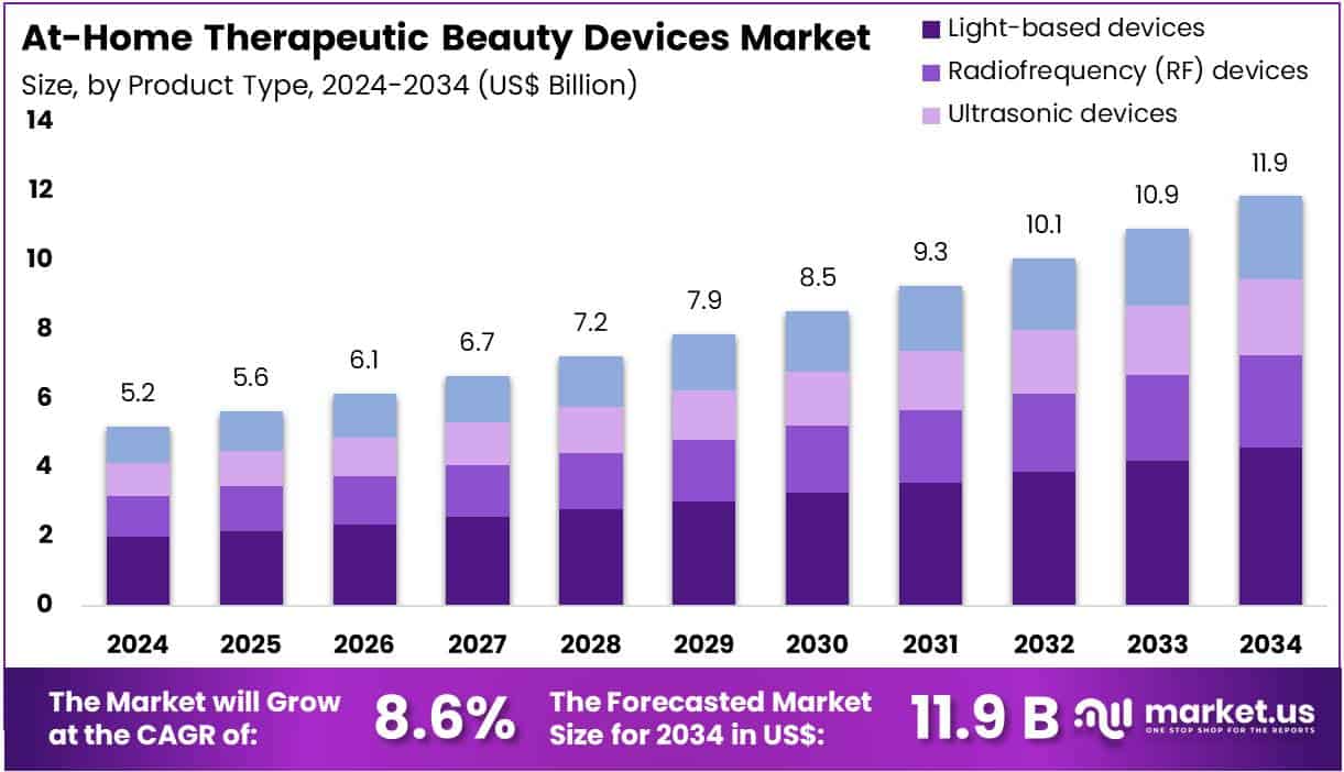 At-Home Therapeutic Beauty Devices Market Size