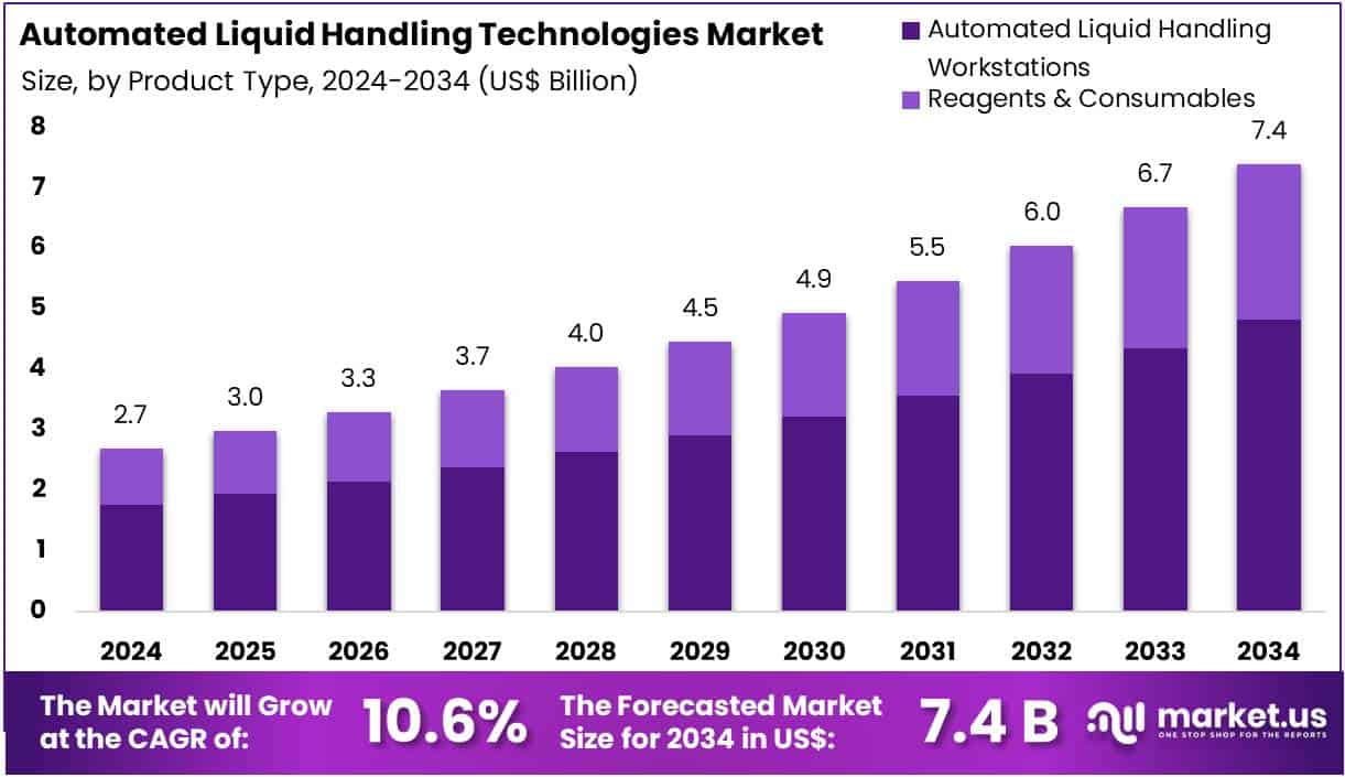 Automated Liquid Handling Technologies Market Size