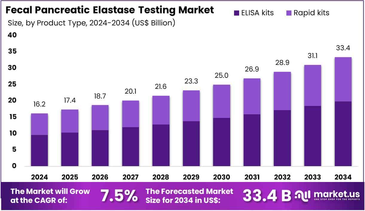 Fecal Pancreatic Elastase Testing Market Size