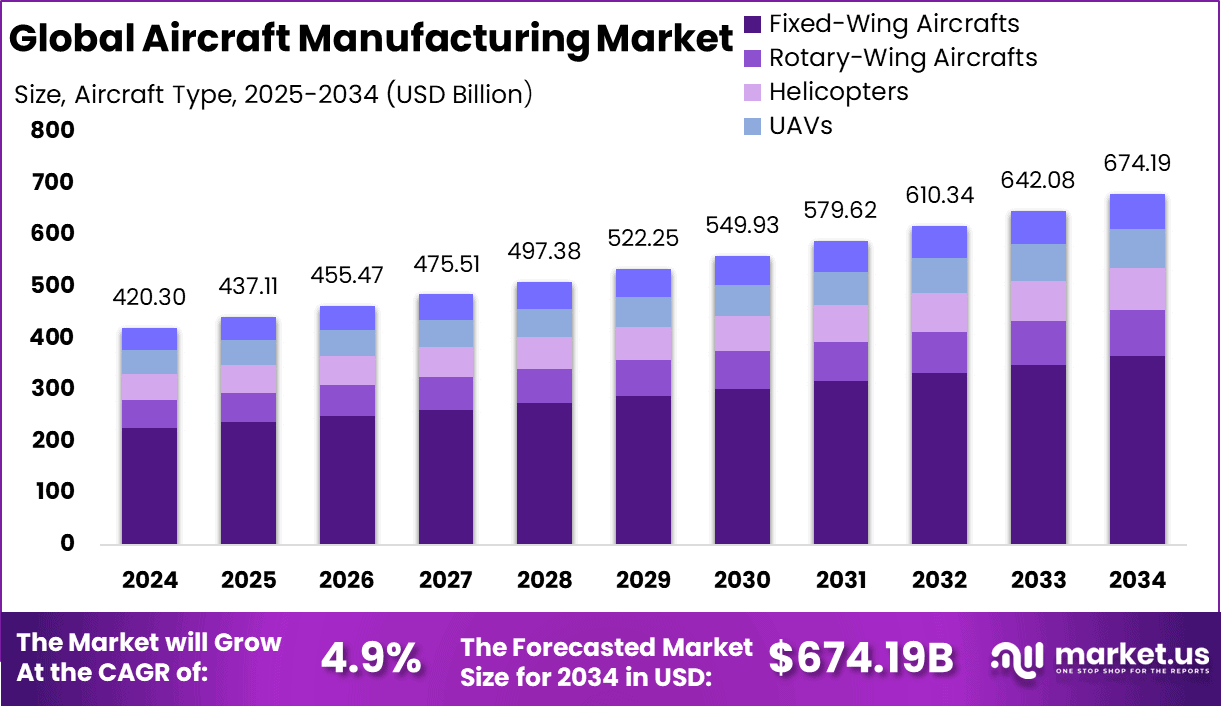 Aircraft Manufacturing Market Size
