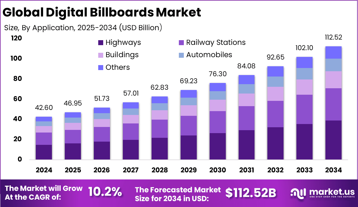 Digital Billboards Market Size