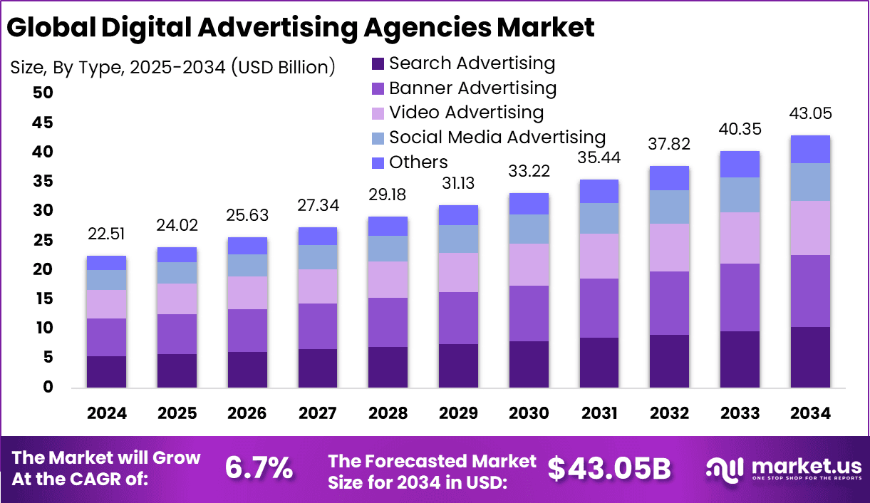 Digital Advertising Agencies Market Size