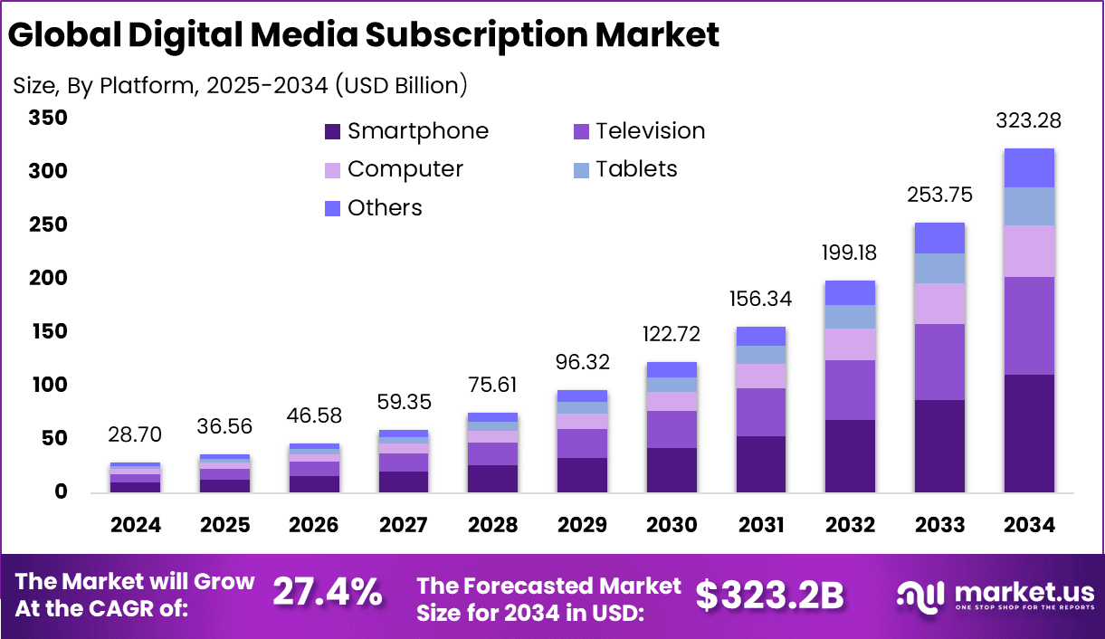 Digital Media Subscription Market Size