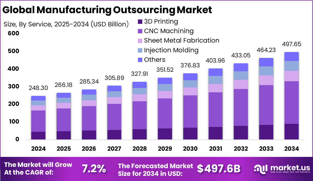 Manufacturing Outsourcing Market Size