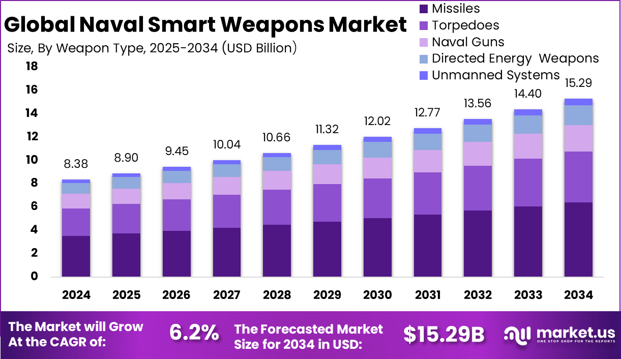Naval Smart Weapons Market Size