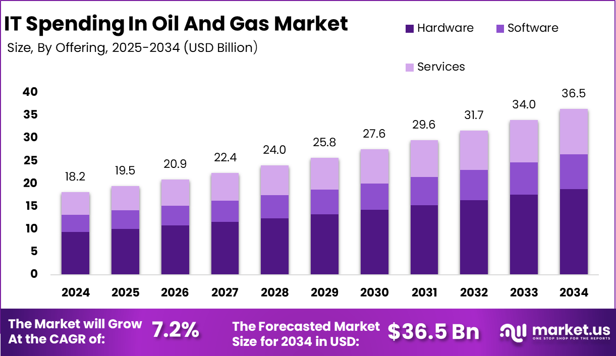 IT Spending In Oil and Gas Market Size