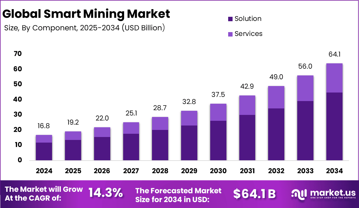 Smart Mining Market size
