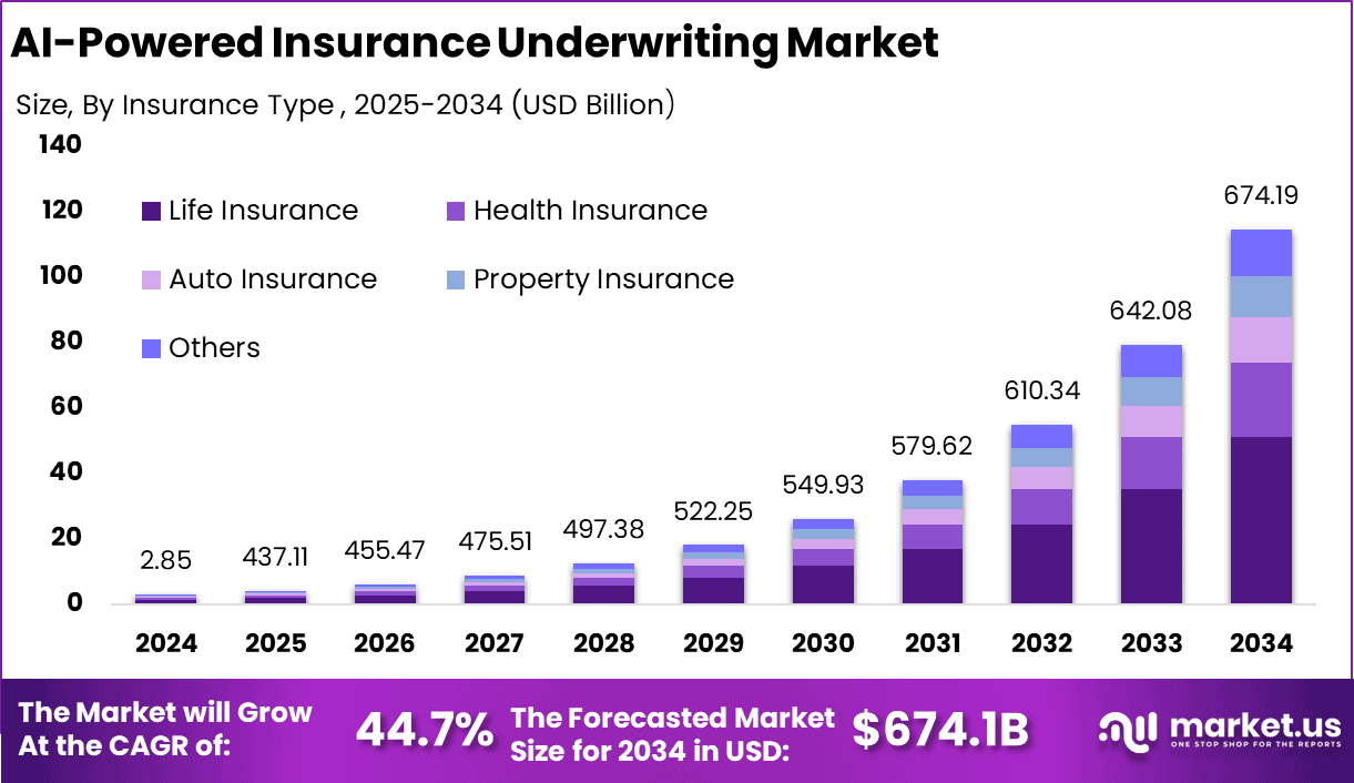 AI-Powered Insurance Underwriting Market