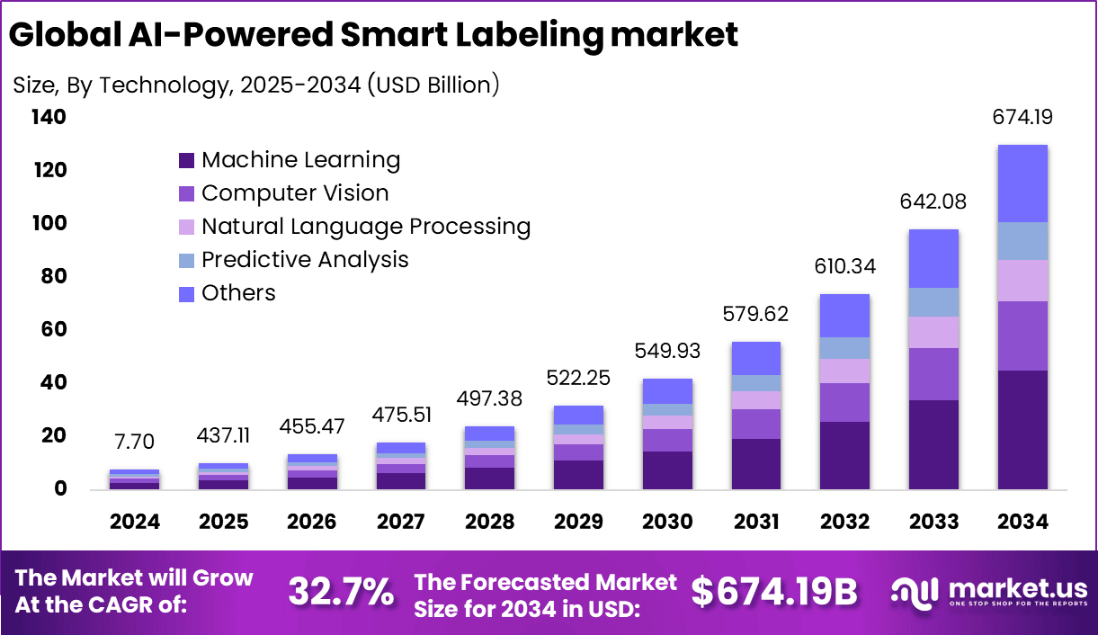 AI-Powered Smart Labeling Market Size