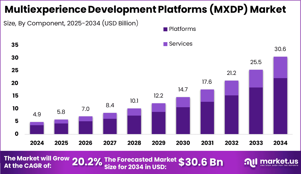 Multiexperience Development Platforms (MXDP)