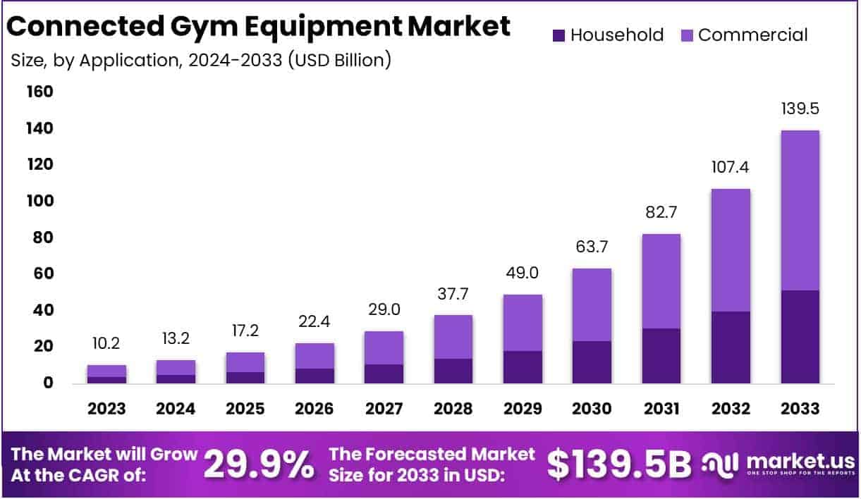 Connected Gym Equipment Market Growth Analysis