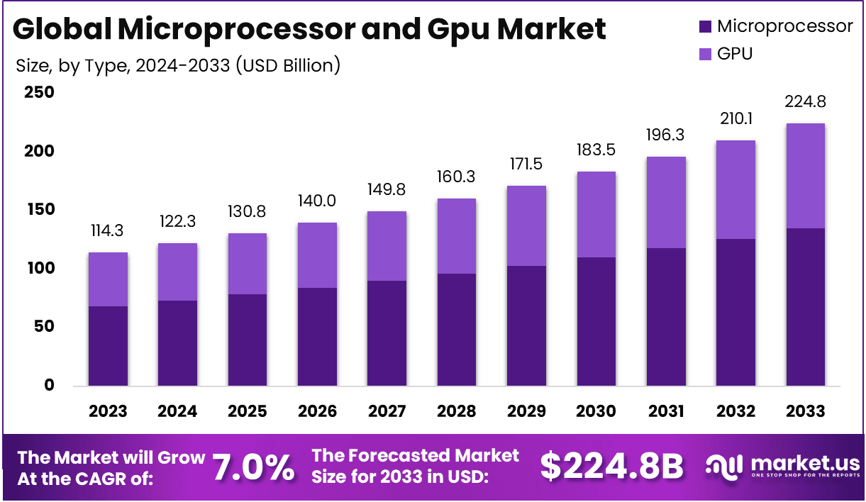 Microprocessor and Gpu Market Size