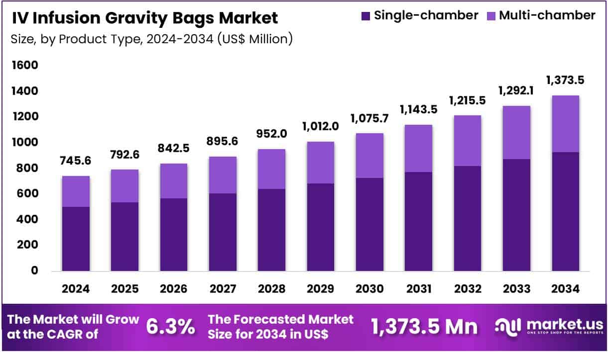 IV Infusion Gravity Bags Market Size