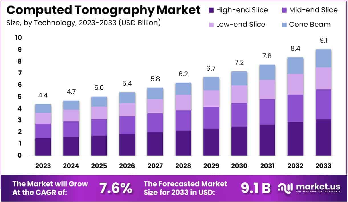 Computed Tomography Market Size