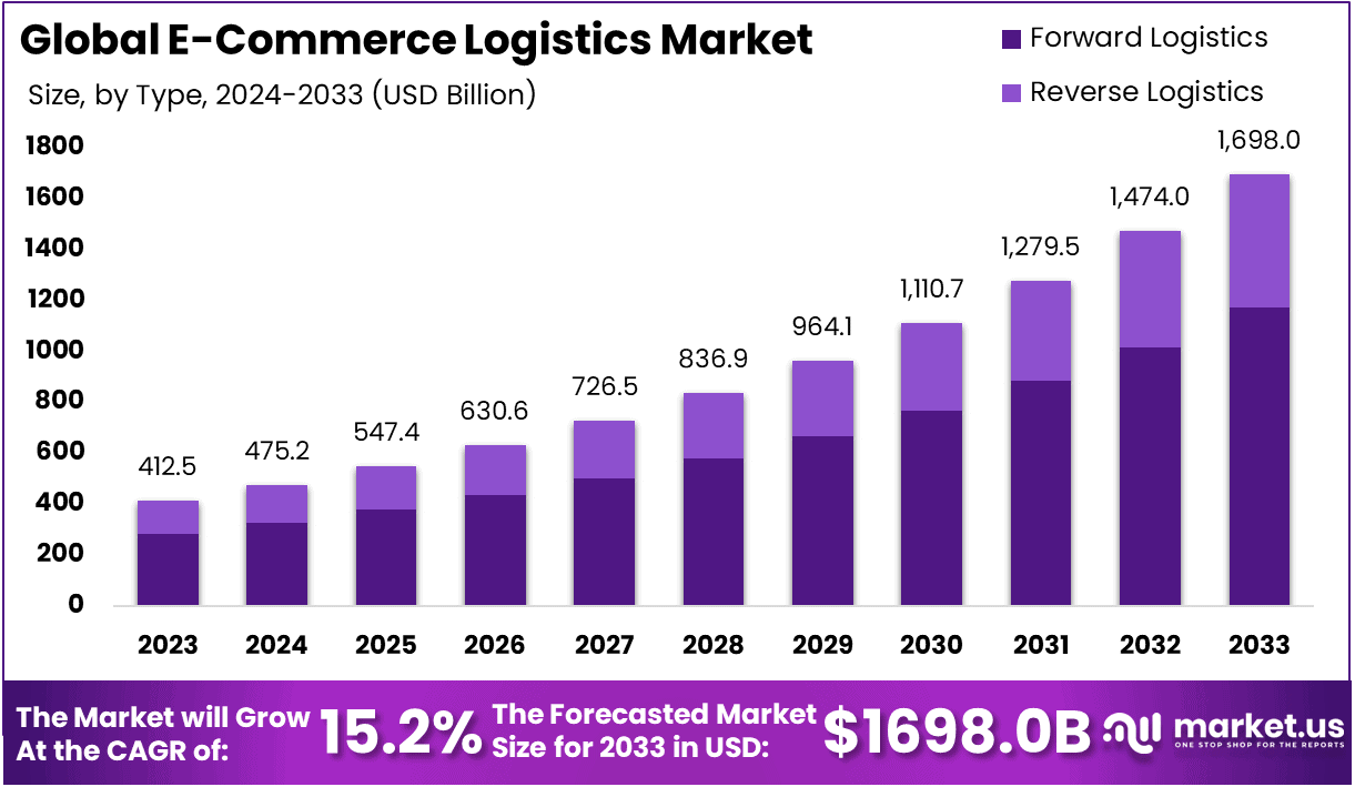 E-Commerce Logistics Market Size