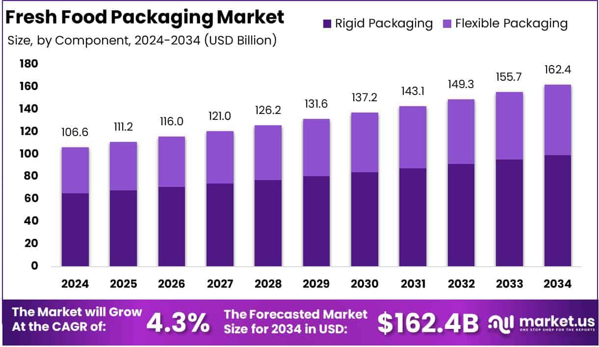 Fresh Food Packaging Market Growth Analysis