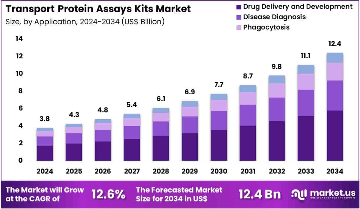 Transport Protein Assays Kits Market Size