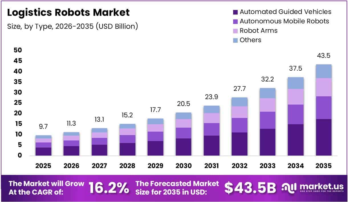 Logistics Robots Market Size Analysis Bar Graph