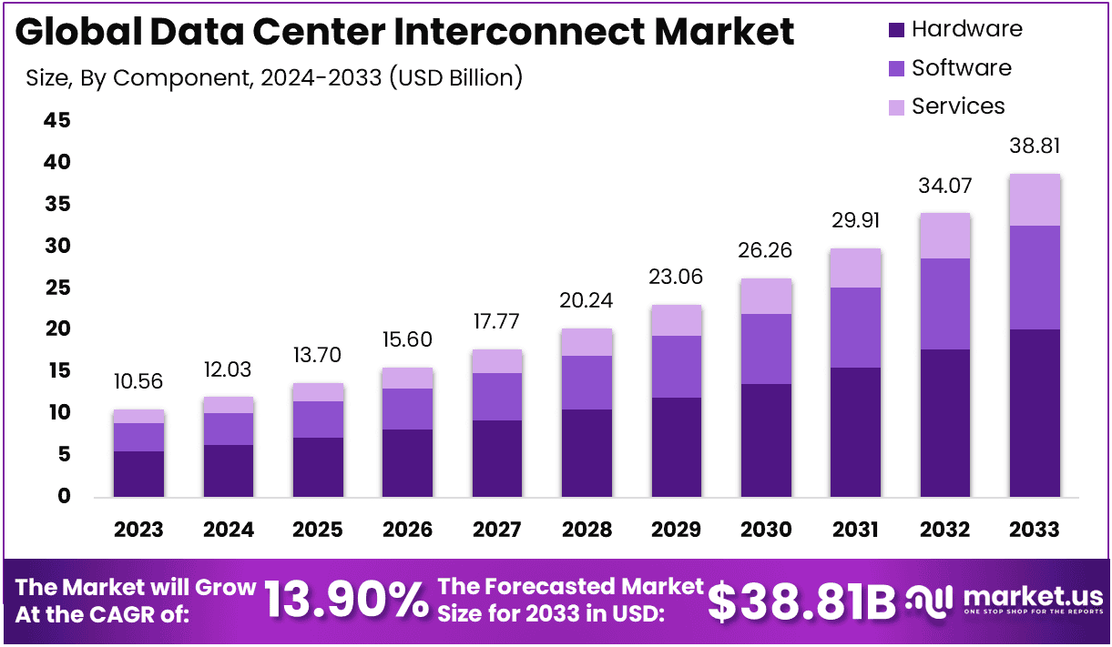 Data Center Interconnect Market Size