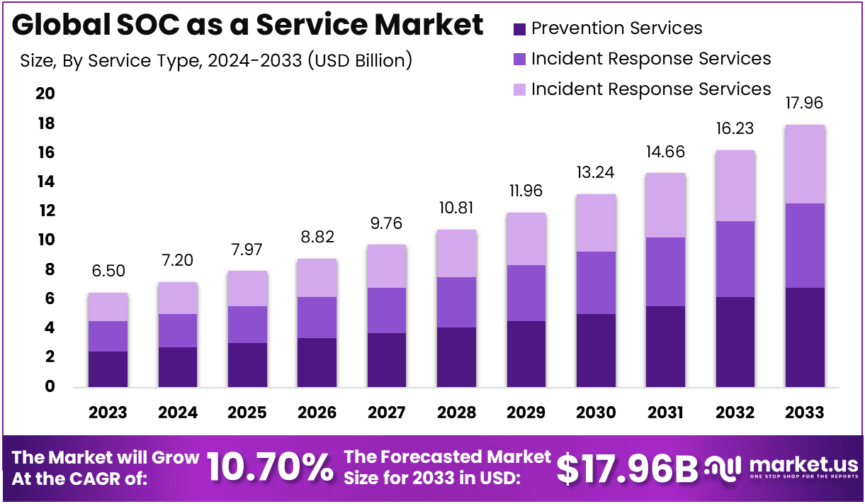 SOC as a Service Market Size