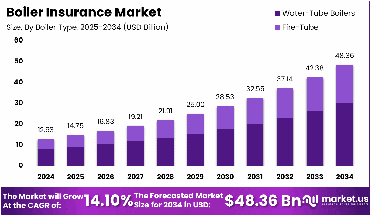 Boiler Insurance Market Size
